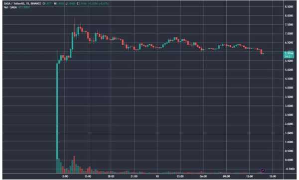 Цена токена проекта Saga подскочила почти на 19 000% после запуска | INFBusiness