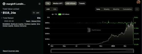 Пользователи вывели более $175 млн из протокола MarginFi за сутки | INFBusiness