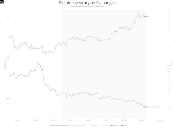 Вилли Ву: Если BTC упадет ниже $59 000, начнется медвежий рынок | INFBusiness