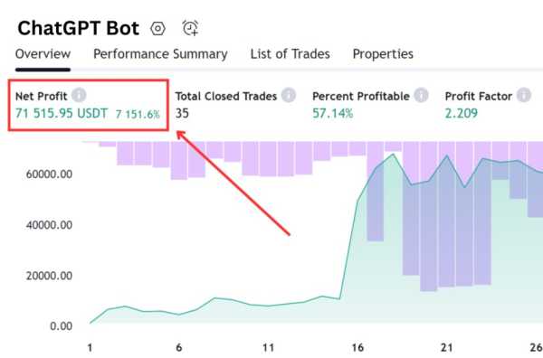 Торговый бот на ChatGPT принес трейдеру более $70 000 | INFBusiness