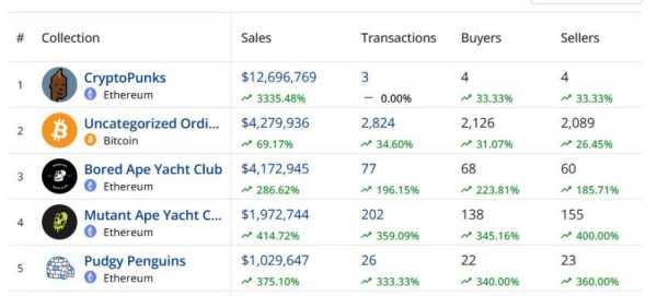 CryptoPunks #635 продали за $12,5 млн | INFBusiness