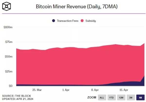 В день халвинга комиссии биткоина обновили рекорд | INFBusiness