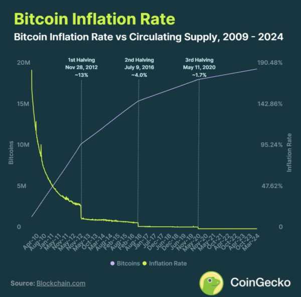 Биткоин готовится к четвертому халвингу | INFBusiness