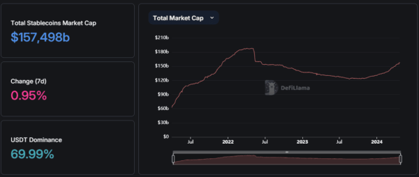 Капитализация стейблкоинов поднялась выше $160 млрд | INFBusiness