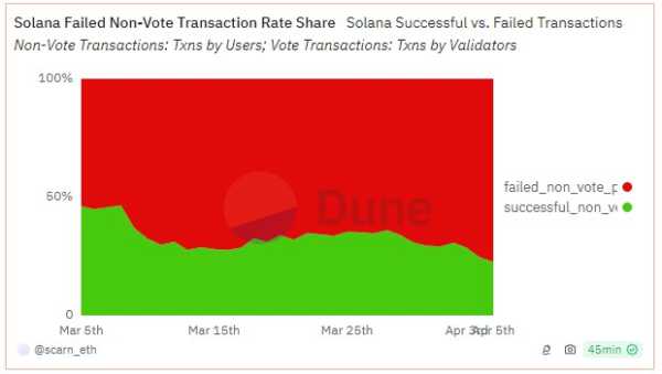 В сети Solana подскочило число неудачных транзакций | INFBusiness