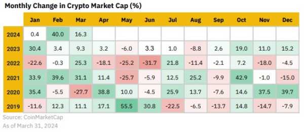 Binance выпустила отчет по крипторынку за март | INFBusiness