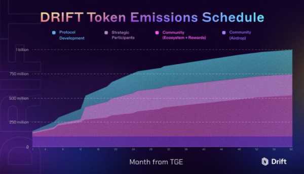 DEX Drift проведет аирдроп на 1 млн токенов | INFBusiness