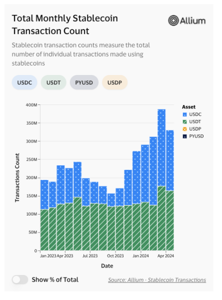 USDC обошел USDT по ежемесячным транзакциям | INFBusiness