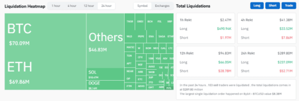 Цена биткоина опускалась ниже $68 500 | INFBusiness