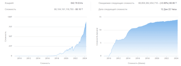 Сложность майнинга биткоина на новом историческом максимуме | INFBusiness