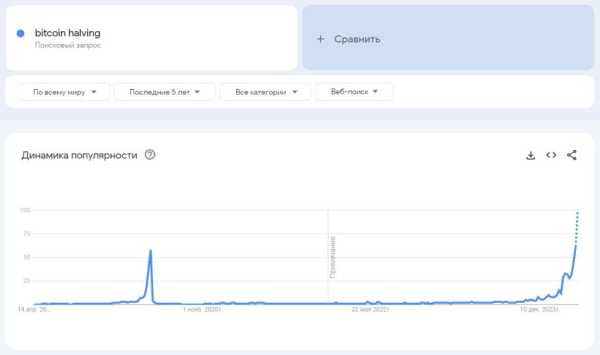 Халвинг биткоина привлек рекордное внимание в Google Trends | INFBusiness