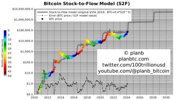 PlanB: Цена биткоина не опустится ниже $60 000 | INFBusiness