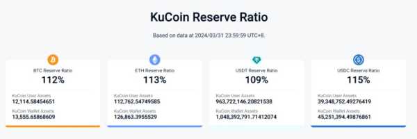 Объемы крипторезервов KuCoin просели на 20% | INFBusiness