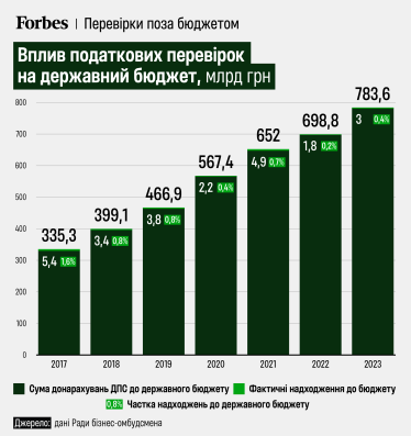 Фіскально-каральний інструмент. Як податкові перевірки стали синонімом штрафів та частиною собівартості продукції бізнесу. Головне з дослідження податкової за останні сім років від Ради бізнес-омбудсмена /Фото 1