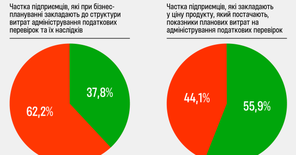 Податкові перевірки шкодять бізнесу і не приносять грошей держбюджету. Дослідження РБО | INFBusiness