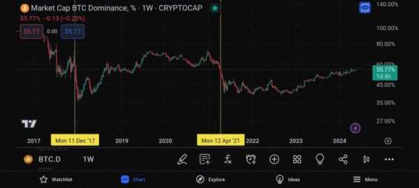 Ончейн индикаторы: Бычий цикл биткоина только начинается | INFBusiness