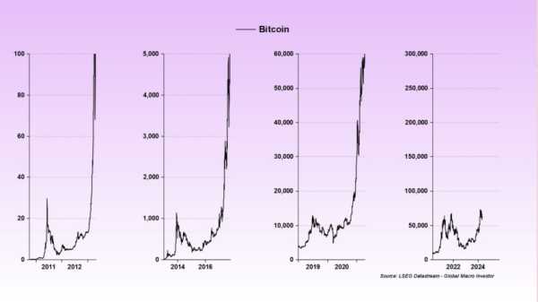 Рауль Пал прогнозирует серьезный рост цены биткоина | INFBusiness