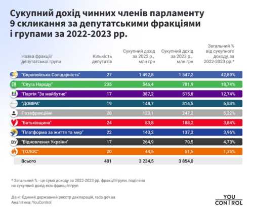 Фракція Порошенка в Раді стала №1 за рівнем збагачення у війну | INFBusiness