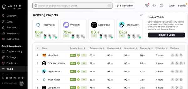 У CertiK вышел новый рейтинг безопасности криптокошельков | INFBusiness