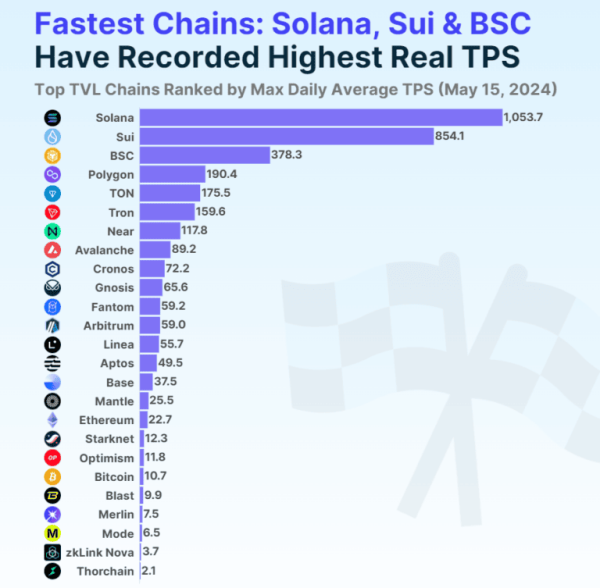 CoinGecko определили самый быстрый блокчейн | INFBusiness