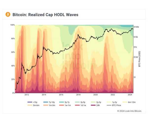 Ончейн индикаторы: Бычий цикл биткоина только начинается | INFBusiness