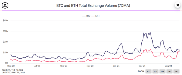 На спотовом рынке подскочил объем торгов в Ethereum | INFBusiness