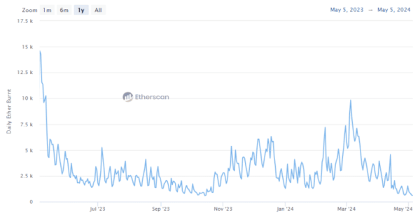 Объем сожженного за сутки Ethereum опустился до исторического минимума | INFBusiness