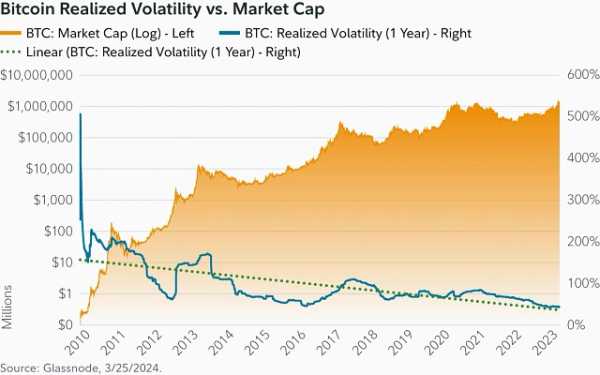 Fidelity: Волатильность биткоина преувеличена | INFBusiness