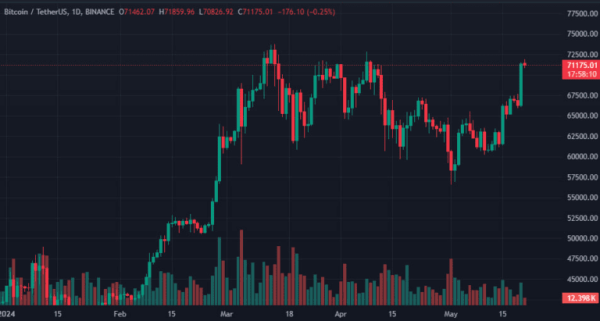 Цена биткоина поднялась выше $71 000 | INFBusiness