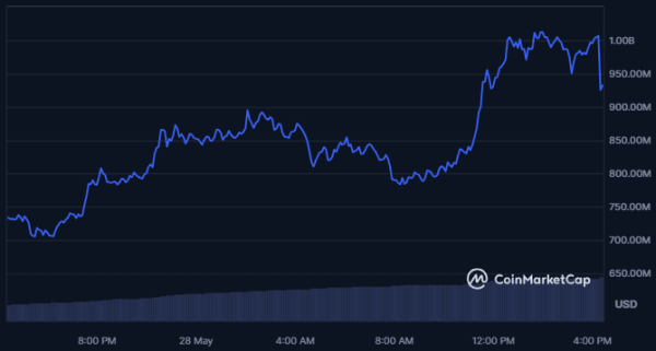 Notcoin вошел в топ-100 по капитализации | INFBusiness