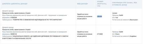 Чоловік членкині НКРЕКП Ольги Бабій отримує доходи від компанії з мережі російського бізнесу | INFBusiness