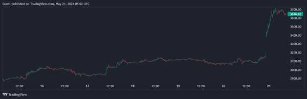 Цена Ethereum растет на фоне ожидания решения SEC по спотовым ETF | INFBusiness