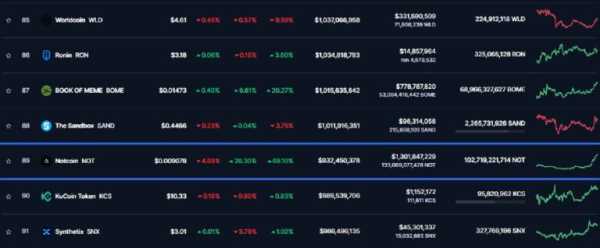 Notcoin вошел в топ-100 по капитализации | INFBusiness