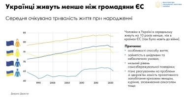 тривалість життя /Мінсоцполітики