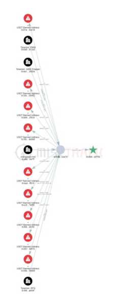 Tether заморозил USDT на $5,2 млн | INFBusiness