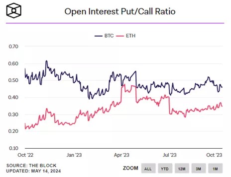 На рынке опционов ставят на рост Ethereum | INFBusiness