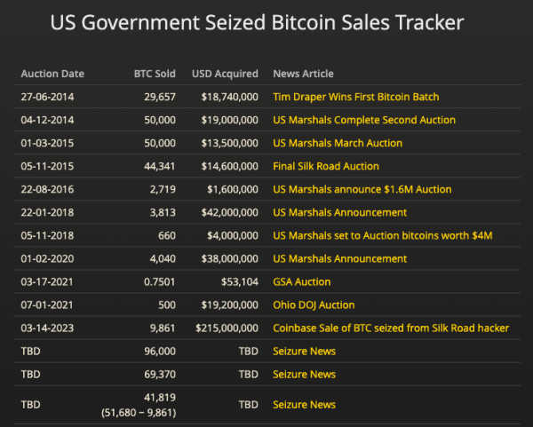 Власти США переместили 3940 BTC на Coinbase Prime | INFBusiness