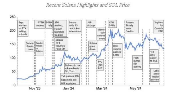 GSR прогнозирует рост Solana в 9 раз | INFBusiness