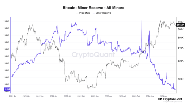 Биткоин-резервы майнеров просели до трехлетнего минимума | INFBusiness