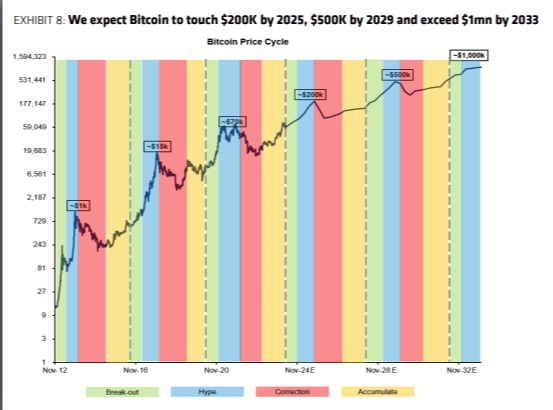 Bernstein: Биткоин может подняться до $200 000 к концу 2025 года | INFBusiness