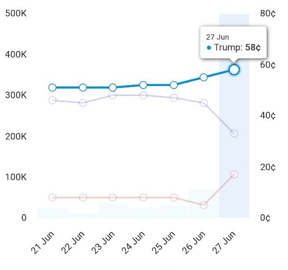 Как дебаты Трампа с Байденом отразились на крипторынке | INFBusiness