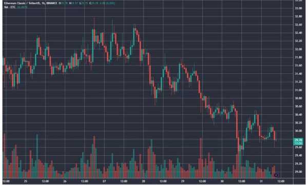 В сети Ethereum Classic прошел халвинг | INFBusiness