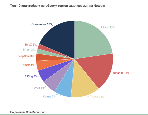 Фьючерсы на Notcoin привлекли внимание пользователей | INFBusiness