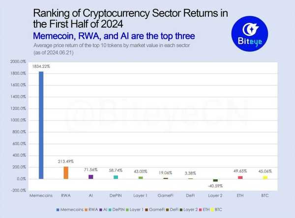 Мемкоины лидируют по темпам роста в первой половине года | INFBusiness