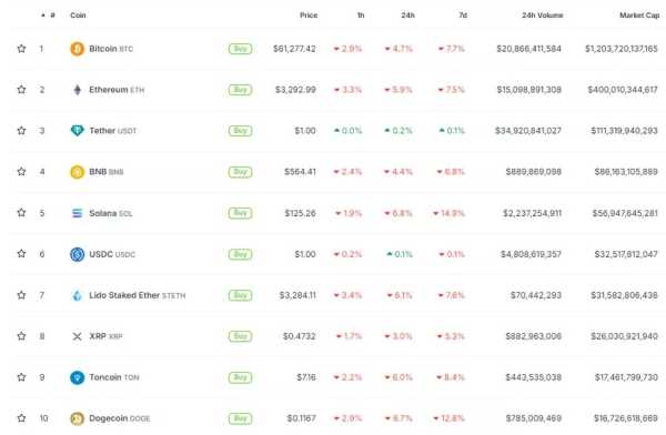 Mt.Gox начнет выплату компенсаций в июле. Цена BTC упала ниже $62 000 | INFBusiness