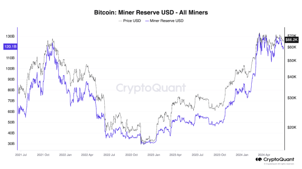 Биткоин-резервы майнеров просели до трехлетнего минимума | INFBusiness