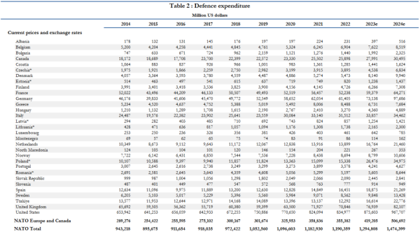 Оборонний бюджет НАТО цьогоріч становитиме майже $1,5 трильйона | INFBusiness