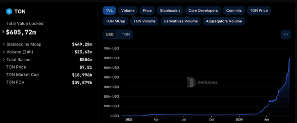 TVL в сети TON уже выше $600 млн | INFBusiness