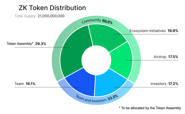 ZKsync проведет аирдроп на 3,6 млрд токенов ZK | INFBusiness