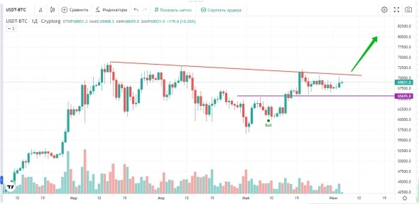 Чего ждать от биткоина в июне | INFBusiness